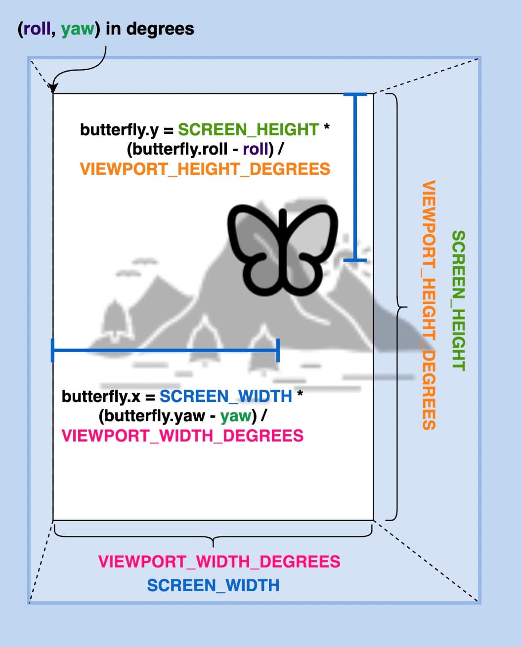 Illustration of how the butterfly sprite is placed within the perceptual viewport